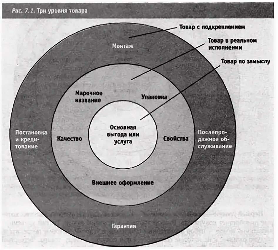 3 уровня продукта. Три уровня товара Котлер. Модель товара по ф. Котлеру. Модель бренда ф. Котлера. Модель Котлера товар по замыслу.