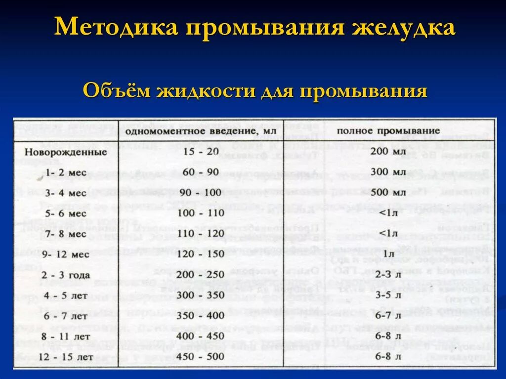 Сколько воды для промывания желудка