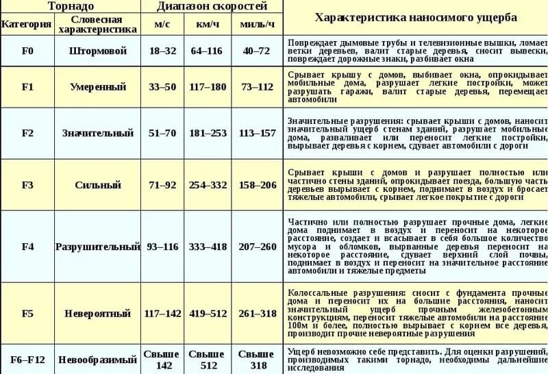 Категории торнадо. Шкала фудзиты торнадо. улучшенная шкала фудзиты. таблица шкала разрушений вызываемых смерчем. торнадо категории f5.