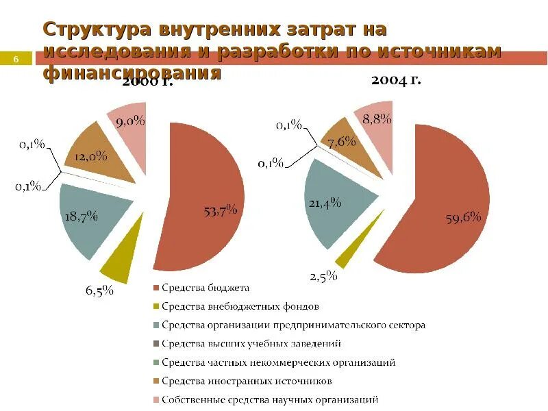 Динамика внутренних затрат на исследования и разработки. Внутренние и внешние источники финансирования предприятия. Внутренним источником финансирования деятельности фирмы. Внешние источники финансирования организации. Источники финансирования фирмы схема.