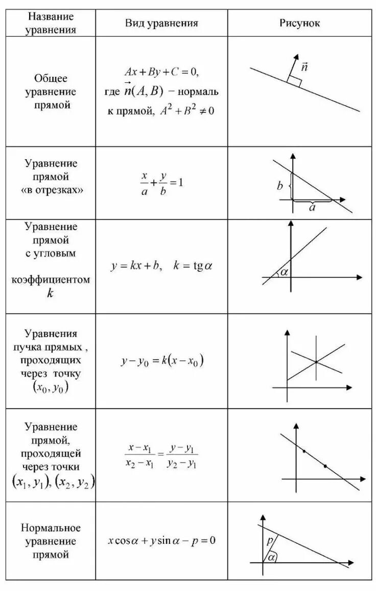 Общее уравнение прямой график. Виды уравнений прямой на плоскости. уравнение прямой на плоскости таблица. виды уровненийпряамой на плоскости. различные типы уравнений прямой на плоскости.