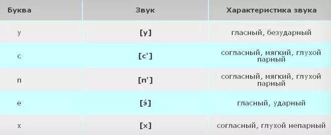 транскрипция слова хлеб. фонетическая транскрипция слова клюква. транскрипция слова хлеб. транскрипция слова хлеб. хлеб разделить на слоги.