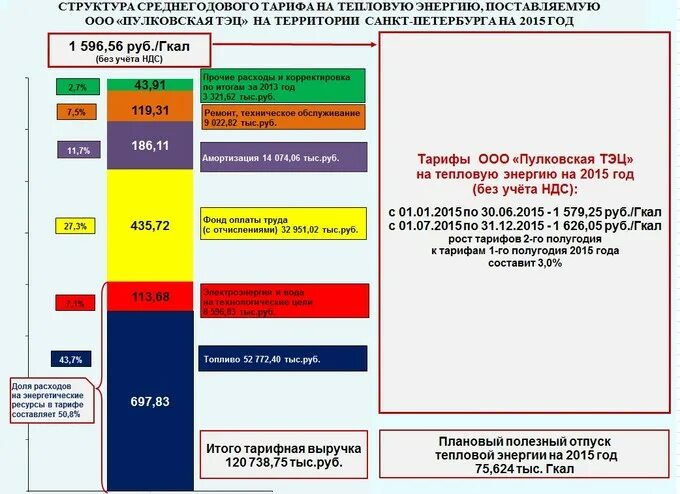 Структура тарифа на тепловую энергию. Амортизация в тарифе на тепловую энергию. Структура тарифа за тепловую энергию. Тарифы на теплоснабжение. Составляющие тарифа на тепловую энергию.