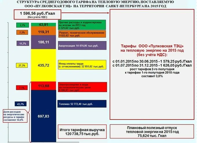 Электроэнергия 2015 год. Структура тарифа на тепловую энергию. Составляющие тарифа на тепловую энергию. Структура тарифа за тепловую энергию. Из чего складывается тариф на тепловую энергию.