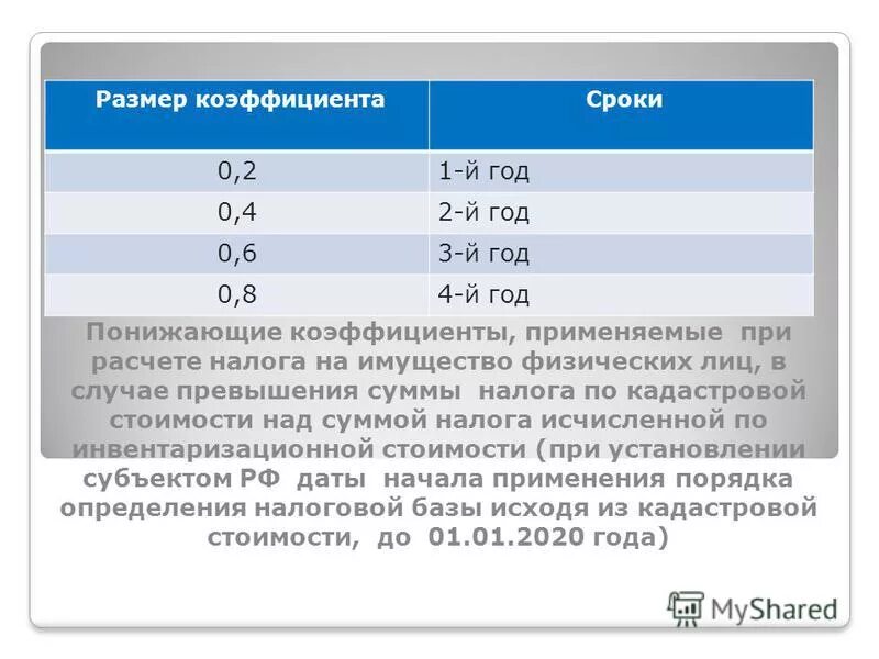 Коэффициент периода владения налог на имущество. Коэффициент к налоговому периоду по налогу на имущество. Понижающие коэффициенты налога на имущество физлиц. Понижающий коэффициент налог на имущество физических лиц.