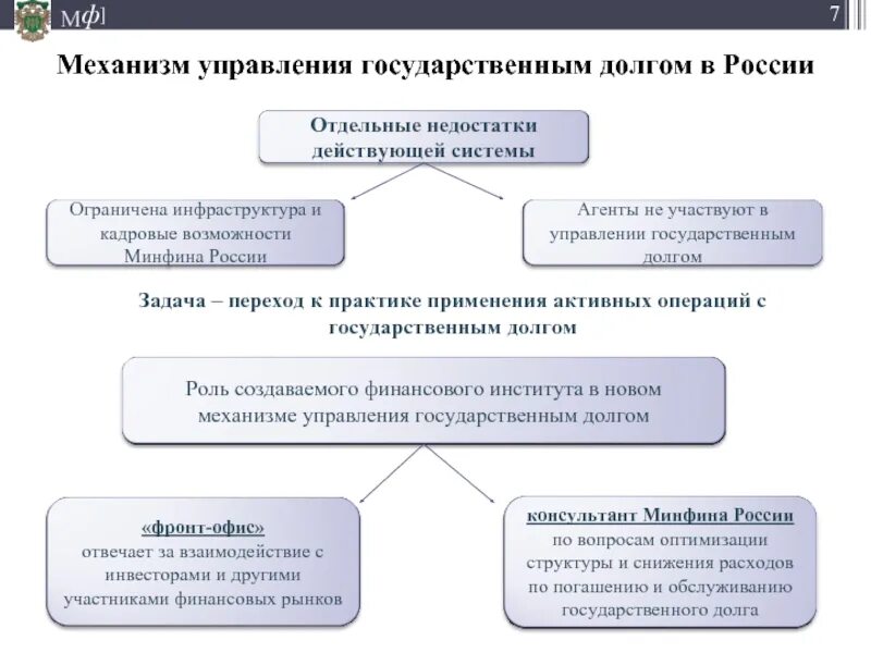 Долговой отдел. Механизм управления государственным долгом. Регулирование государственного долга. Методы управления государственным долгом РФ. Органы управления государственным долгом.