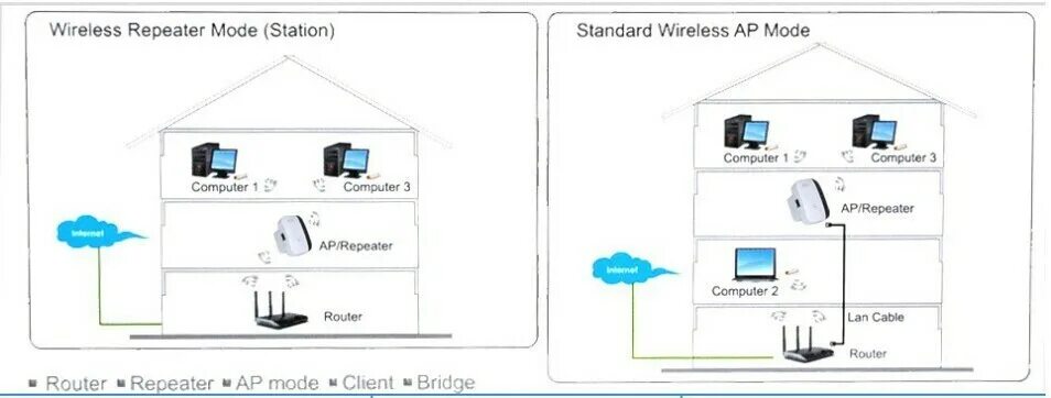 Как работает репитер wifi. Wifi роутер репитер схема. роутер повторитель wifi схема подключения. репитер wifi сигнала схема подключения. роутер репитер репитер клиент.