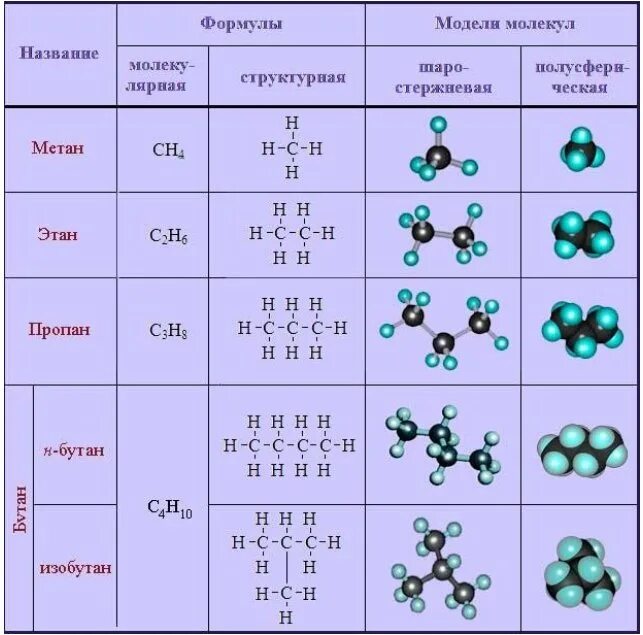 Электронное строение алканов таблица. Шаростержневые модели молекул углеводородов. Моделирование молекул алканов. Химическое соединение метана. Бутан связь в молекуле