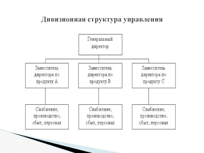 Организационные структуры предприятия линейная функциональная дивизиональная. Дивизиональная организационная структура схема. дивизиональная организационная структура управления. дивизиональная структура управления схема. дивизионная структура управления схема.