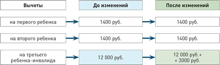 Вычеты по подоходному 2023 в беларуси. Вычет на инвалида. Вычет на ребенка инвалида. Стандартный вычет на ребенка инвалида. Вычет на ребенка инвалида в 2023.