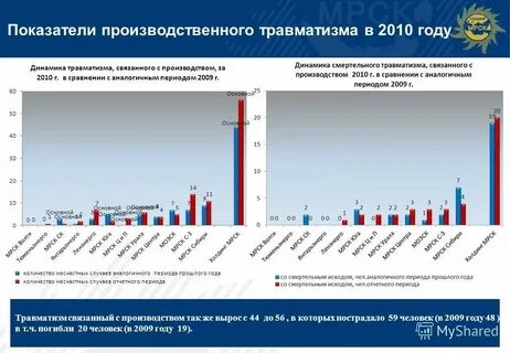 Показатели уровня производственного травматизма