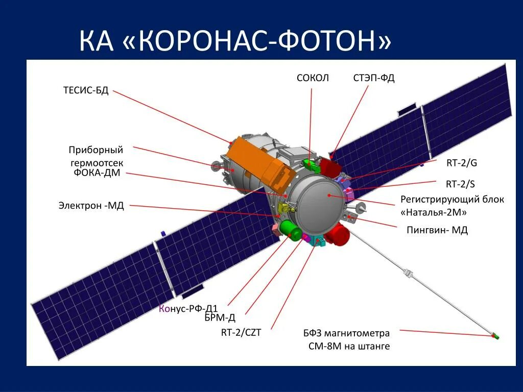 Какое преобразование осуществляется в солнечных батареях спутников. Коронас-Фотон космический аппарат. Коронас Фотон Спутник. Схема космического аппарата. Солнечные батареи космических аппаратов.