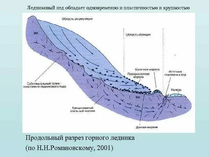 Горные ледники образование