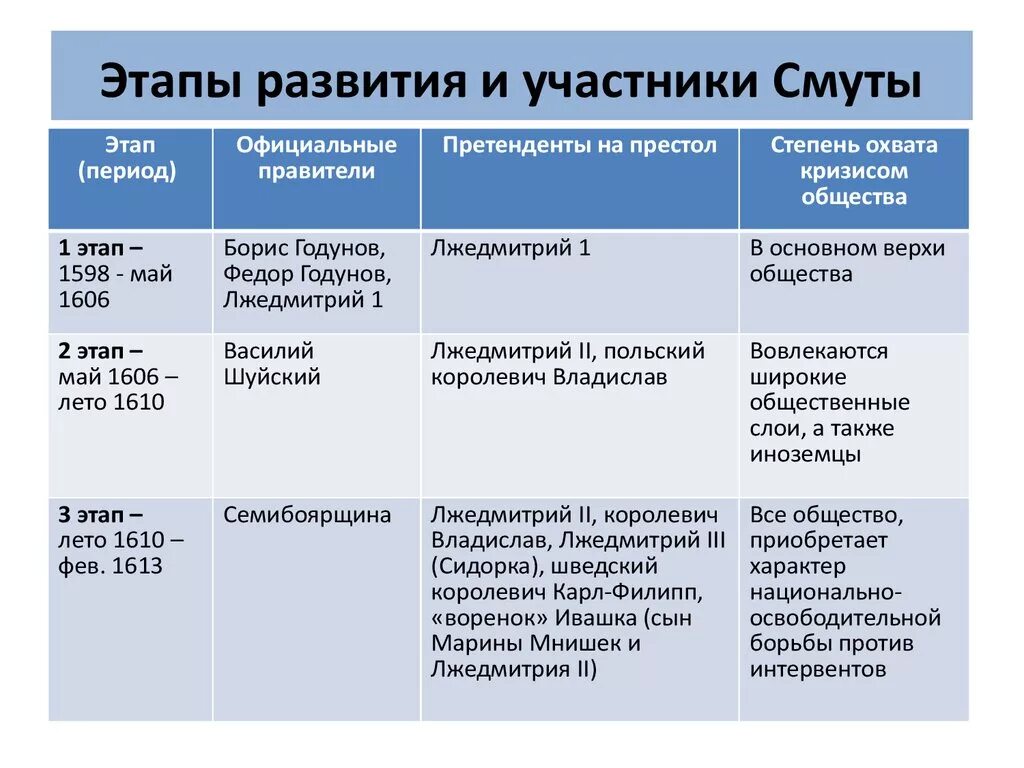 Этапы названия россии. Основные события 2 этапа смутного времени. Предпосылки и причины смуты 1598 1613. Этапы смутного времени итоги таблица. Итоги смуты 1598-1613 кратко.