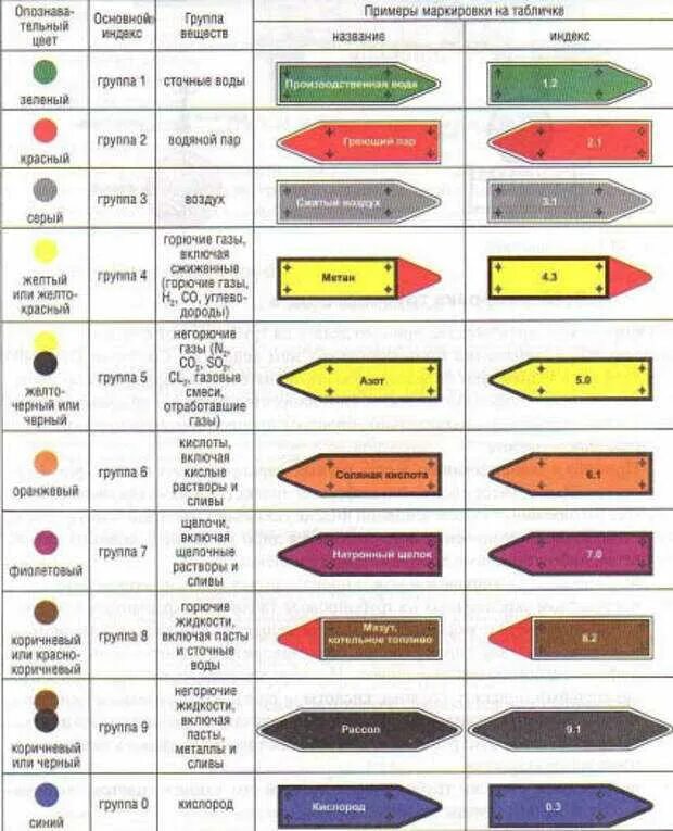 Маркировочные щитки по ГОСТ 14202-69. Маркировка газовых трубопроводов. Маркировка трубопроводов ГОСТ 14202-69 на производстве. Цветовая маркировка труб в итп.