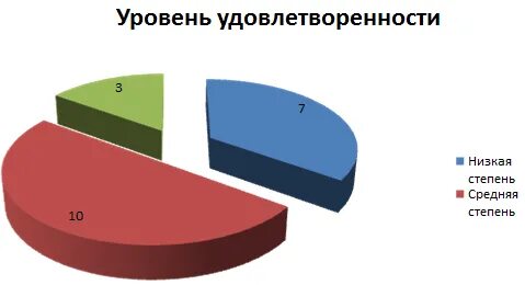 Оценка уровня удовлетворенности сотрудников