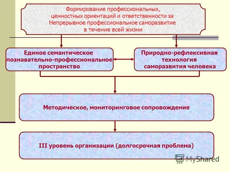 Ценностные ориентиры педагога. Последовательность (этапность) формирования ценностных ориентаций. Формирование ценностных ориентаций личности. Этапы формирования ценностных ориентаций. Формирование профессиональных ценностных ориентаций.