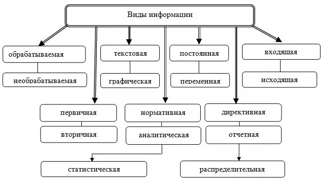 Значение управления информацией. Виды информации в менеджменте. Виды управленческой информации. Виды информации в управлении. Классификация видов информации.