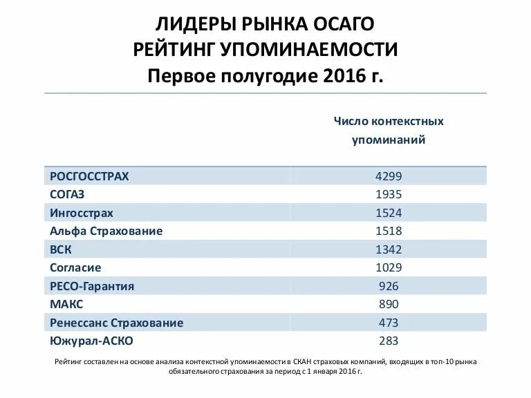 рейтинг страховых осаго 2023 надежности. рейтинг страховых осаго 2023 надежности. рейтинг страховых осаго 2023 надежности. рейтинг страховых компаний осаго. рейтинг страховых компаний.