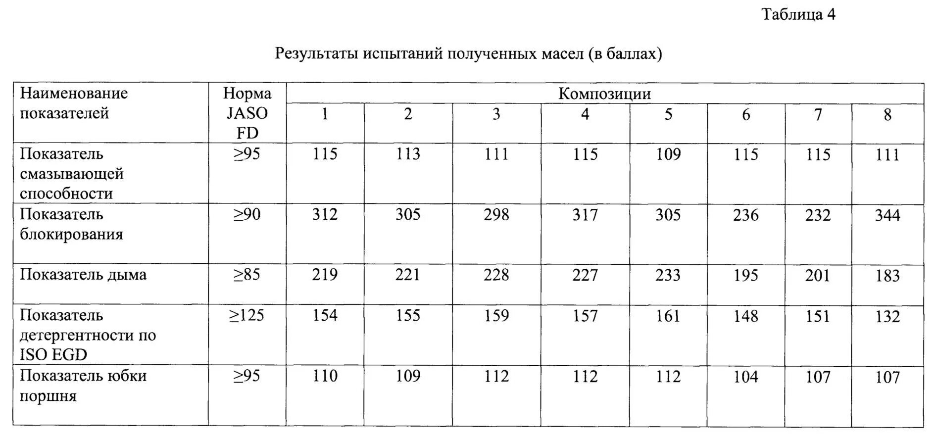 Пропорция масла на литр бензина