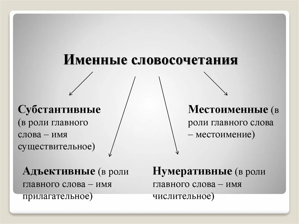 Местоименные словосочетания. Именные словосочетания. Местоименные словосочетания примеры. Именные словосочетания примеры. Виды словосочетаний именное