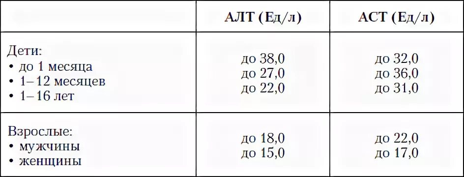 Аспартатаминотрансфераза в крови у мужчин. АСАТ норма у ребенка 1 год. Норма алт и АСТ В крови у ребенка 2 лет. Норма показателей алт и АСТ У грудничка. Норма АСАТ У ребенка 2 года.