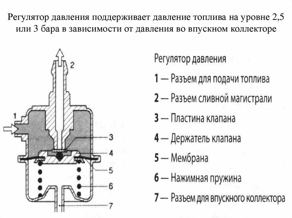 Регулятор давления топлива устройство и принцип работы. Принцип работы регулятора давления топлива схема. Регулятор давления топлива схема работы. Регулятор давления топлива ВАЗ чертеж.