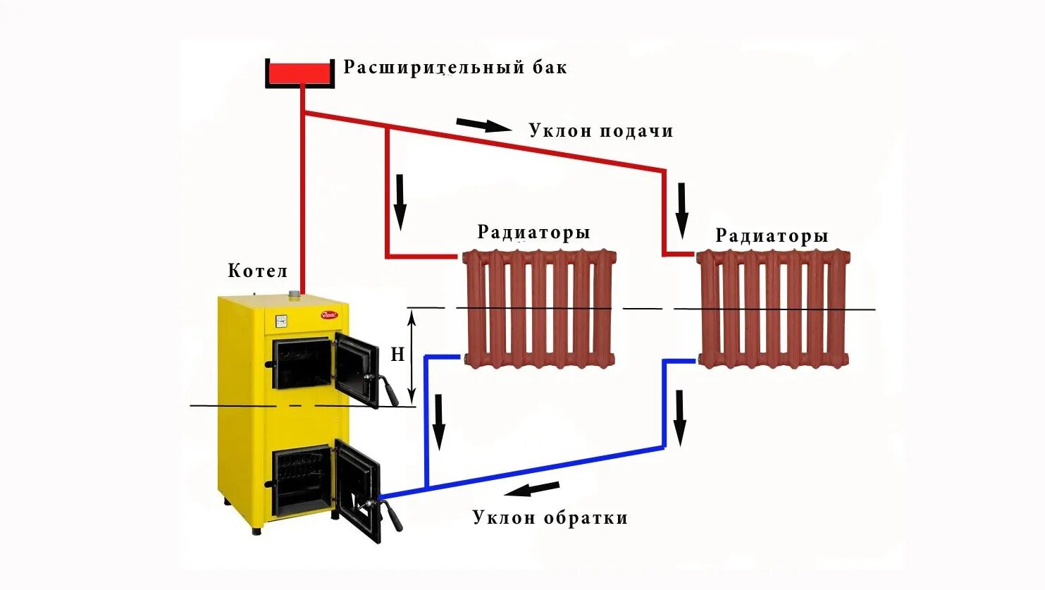 Схема отопления печь котёл. Схема гравитационной системы отопления. Схема подключения радиаторов для котла дровяного котла. Система отопления без насоса для твердотопливного котла. Система обогрева помещения