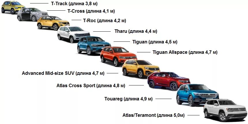 Классы автомобилей volkswagen. Линейка кроссоверов Фольксваген. Фольксваген кроссовер Модельный ряд. Классы машин кроссоверов. Классификация кроссоверов по классам.