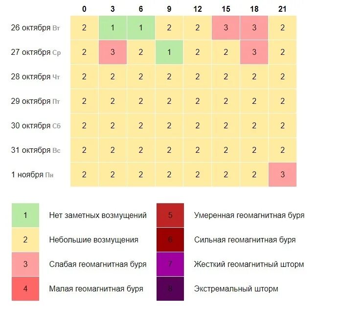 Магнитные бури 1 января. Магнитные бури в декабре. магнитные бури в декабре 2025. сильные магнитные бури в декабре.график. магнитные бури сегодня декабрь.