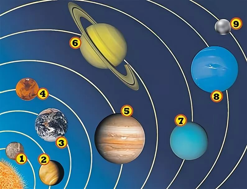 Солнечная система для детей. Солнечная система номера. Планеты солнечной системы по номерам. Планеты под номерами. Расставьте планеты солнечной системы