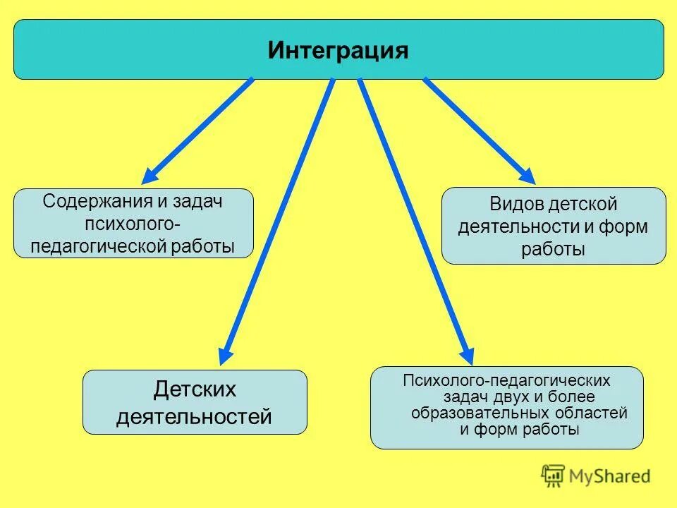 интеграции детских видов деятельности. интеграция видов деятельности в доу. интеграции детских видов деятельности. интеграция видов деятельности в детском саду. интеграции детских видов деятельности.