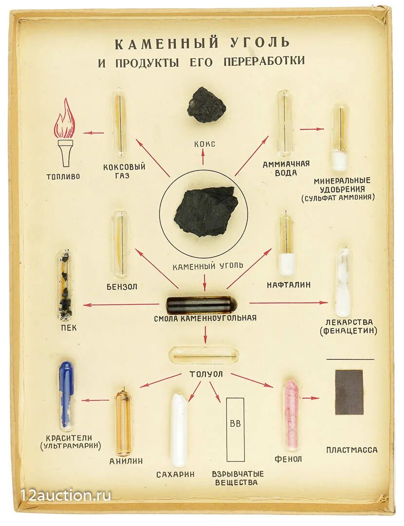 Каменный уголь получаемые продукты. Каменный уголь и продукты его переработки. Коллекция каменный уголь и продукты его переработки. Продукты переработки каменного угля. Каменный уголь и его переработка.