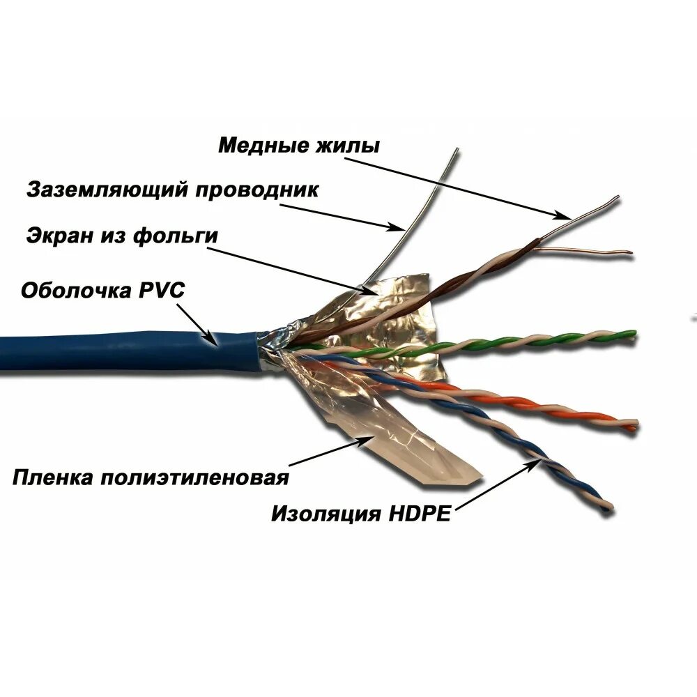 Состоит из медной жилы. Заземление FTP кабеля. Заземление экранов кабеля МКЭШ. Кабель "витая пара" экранированная, категории 5е. Кабель экранированный 4х0.5 +заземление.