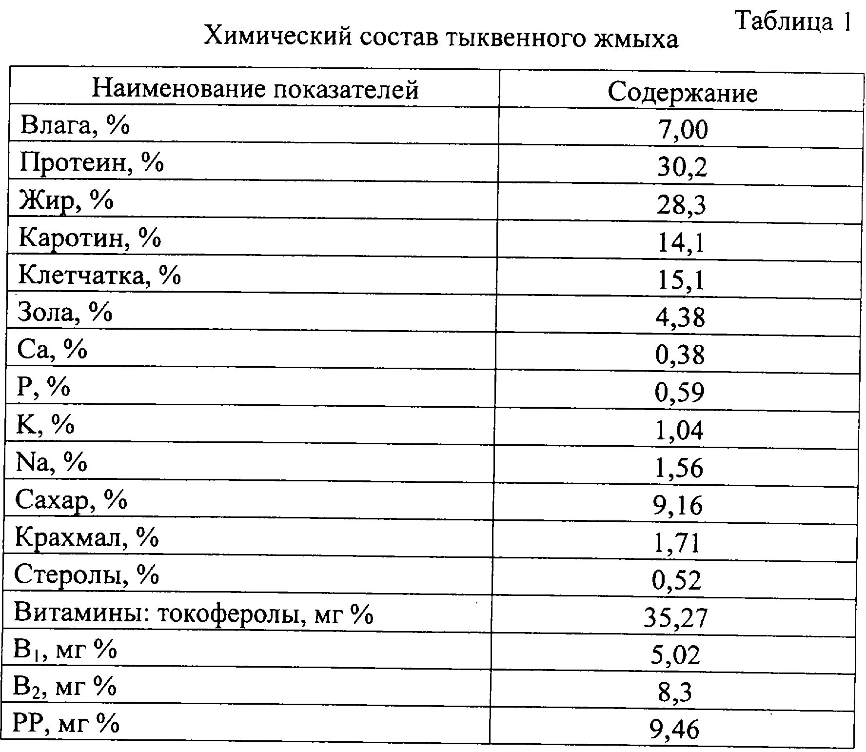 Содержание витаминов в тыквенных семечках. Тыквенное масло химический состав. Тыквенные химический состав таблица. Состав тыквенных семечек таблица химический состав. Химический состав тыквенного масла холодного отжима таблица.