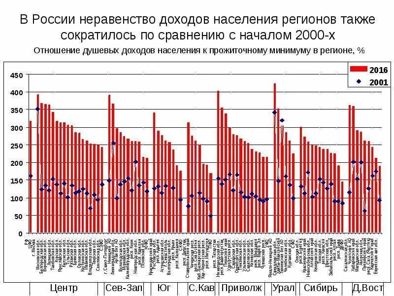 Общий уровень доходов населения. Неравенство доходов в России график. График социального неравенства в России. Экономические показатели неравенства доходов. Социально экономические неравенства в России.