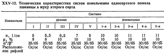 Плотность муки. Насыпная плотность муки пшеничной. Односортный 85 помол пшеницы. Схема односортного помола пшеницы. Плотность муки пшеничной высшего сорта.