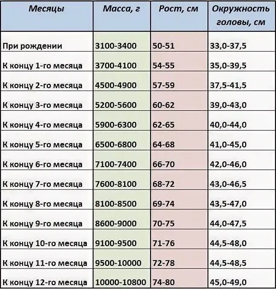 Сколько в месяц должен набирать новорожденный ребенок. Нормы прибавки веса у новорожденных по месяцам девочки. Нормы прибавки в весе у грудничков. Нормы веса у грудничков по месяцам таблица. Нормы прибавки веса у новорожденного по месяцам таблица.