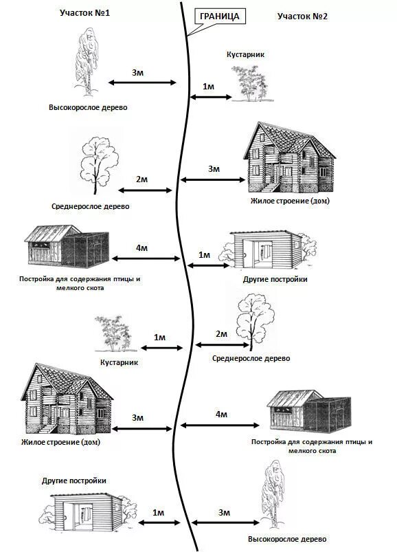 На каком расстоянии сажать деревья от соседей. Схема расположения хозпостроек на участке. Схема размещения построек на дачном участке нормы. Нормативы размещения построек на участке ИЖС схема. Схема расположения строений на участке от забора.