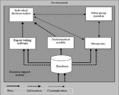 Decision support