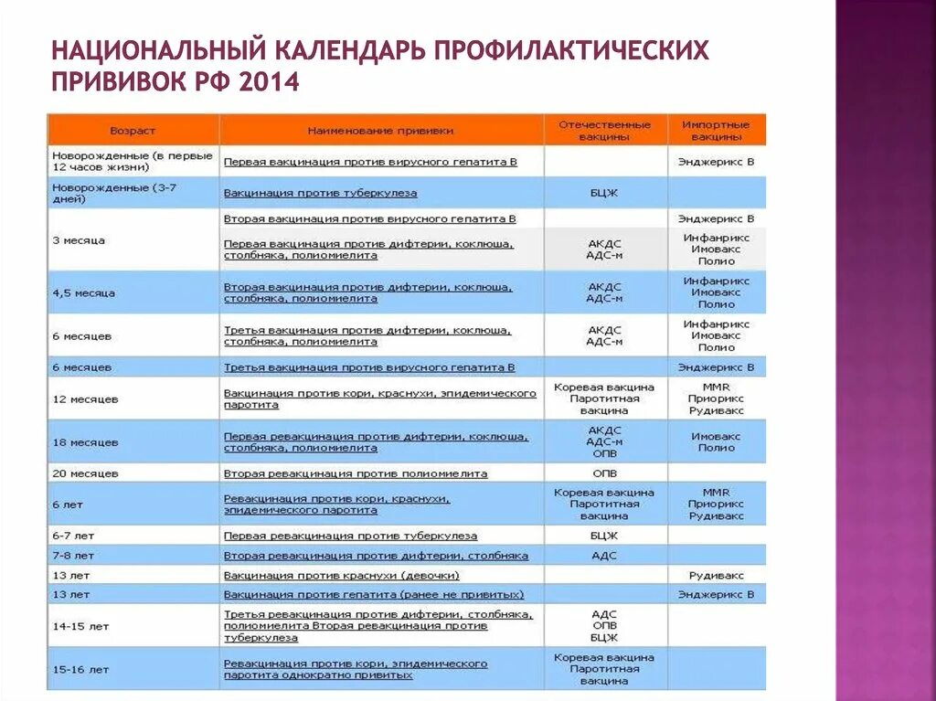 Национальный календарь 2014. Национальный календарь профилактических прививок с названием вакцин. Календарь прививок 2022 национальный 2022. План вакцинации детей в РФ. Календарь прививок 2022 с названиями вакцин.