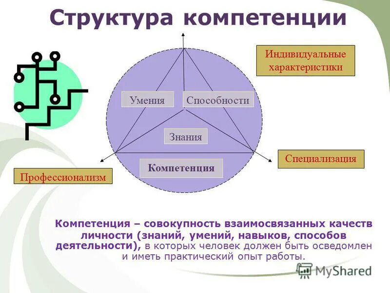 Компетенции почему. Структура компетенции. Структура сформированности компетенций. Знания умения навыки компетенции. .Знания, умения, навыки деятельность.