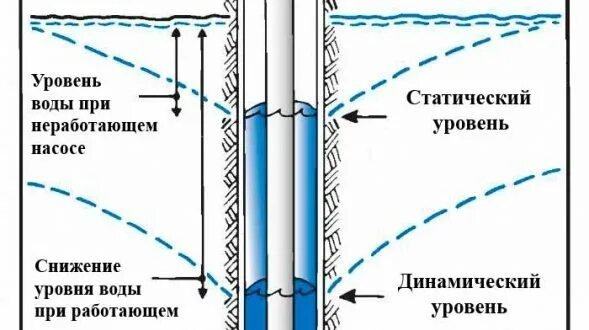 Динамический и статический уровень. Динамический и статический уровень скважины. динамический уровень жидкости в скважине. статический уровень жидкости в скважине. статический и динамический уровень подземных вод.