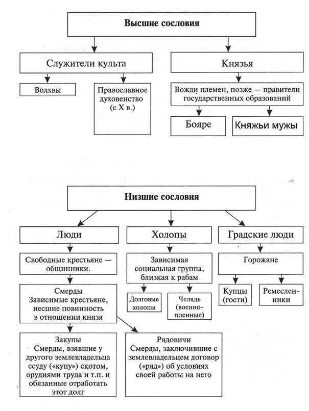 Какой была структура российского общества в 16