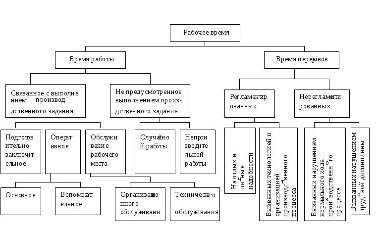 Видами рабочего времени являются. Классификация рабочего времени схема. Классификация затрат рабочего времени схема. Классификация затрат рабочего времени исполнителя. Составьте схему классификации затрат рабочего времени..