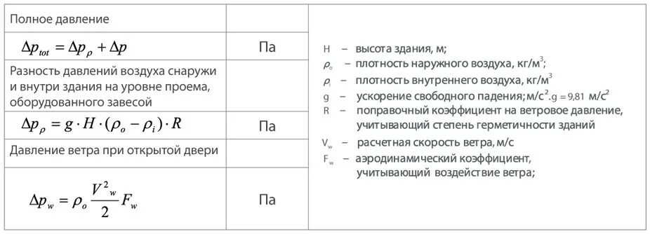Разность давления воздуха. Плотность уличного воздуха. давление воздуха внутри и снаружи здания формула. плотность наружного воздуха формула. полное давление воздуха.