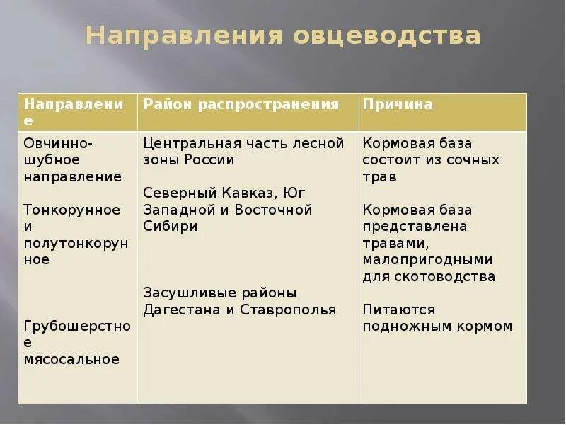 Направления овцеводства. Овцеводство факторы размещения. Овцеводство основные направления. Факторы размещения овцеводства в России. Направление животноводства в россии