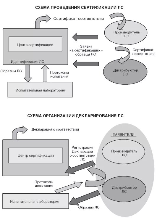 Схемы для сертификации лекарственных средств. Схемы проведения процедур сертификации. Сертификация и декларация лекарственных средств. Алгоритм проведения процедуры сертификации лс.