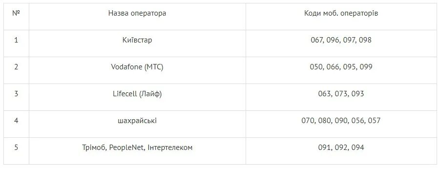 Код 63. Коды мобильной связи украины. украинские мобильные операторы коды. номера мобильных операторов украины. коды мобильных операторов украины.