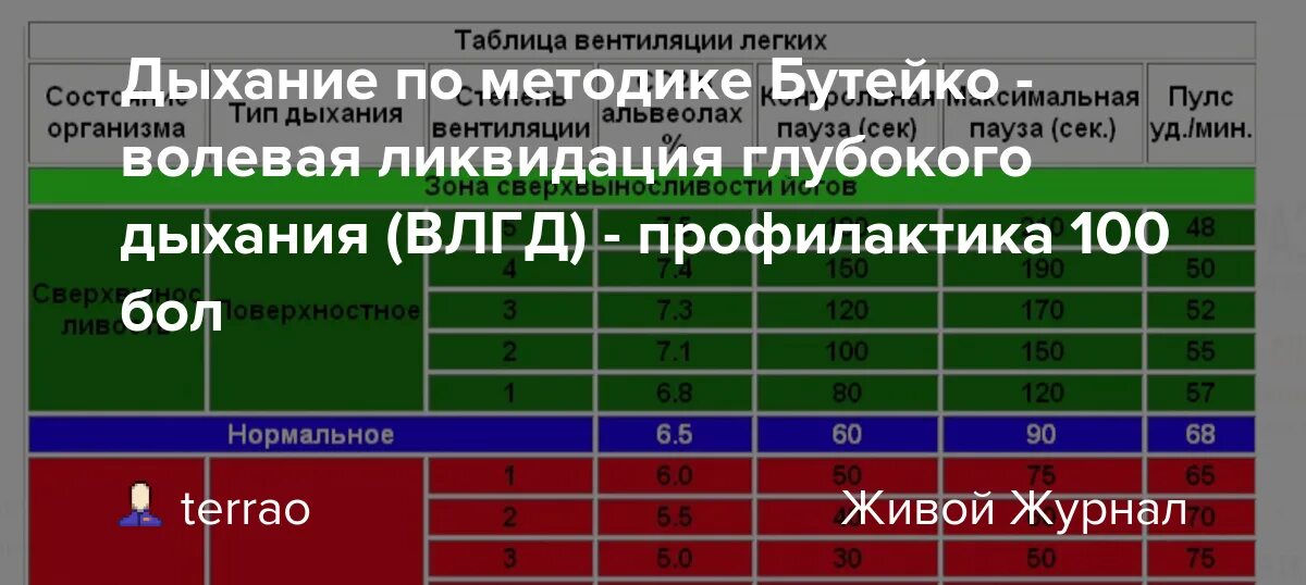 Таблица задержки дыхания по Бутейко. Задержка дыхания Бутейко. Таблица Бутейко задержек дыхания. Таблица задержки дыхания на выдохе Бутейко.